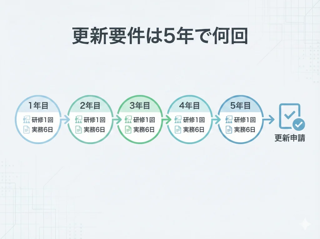 更新要件は5年で何回