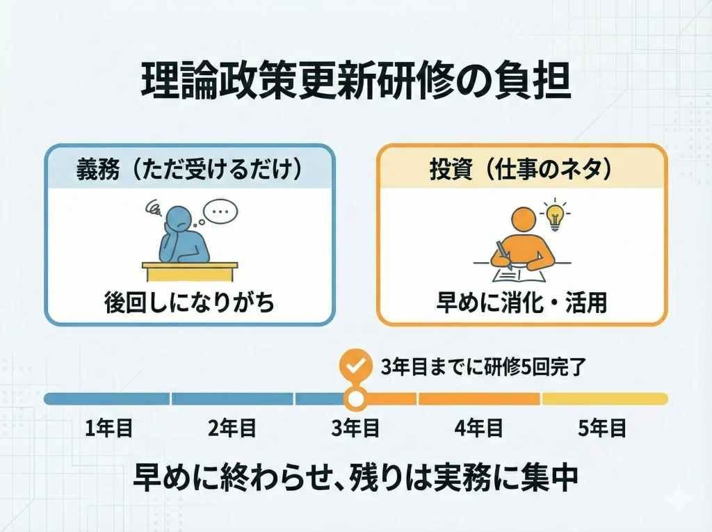 理論政策更新研修の負担