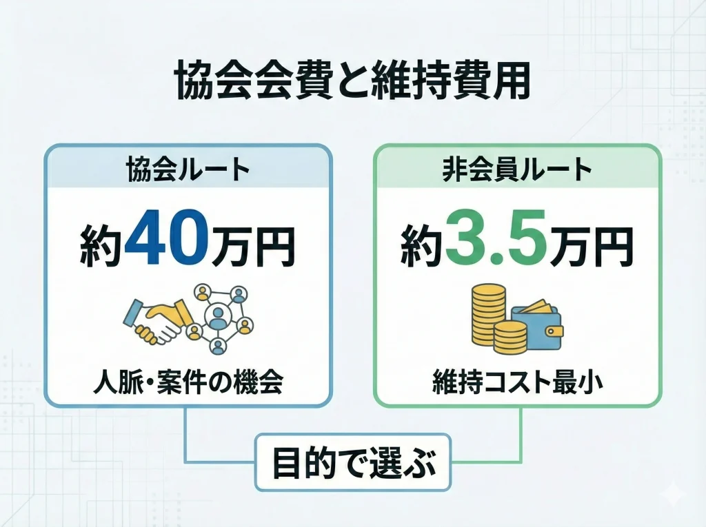 協会会費と維持費用