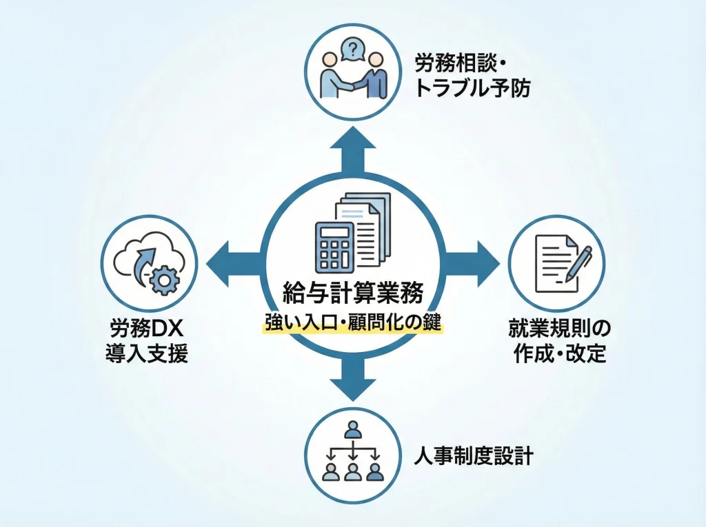 社労士の仕事内容と給与計算