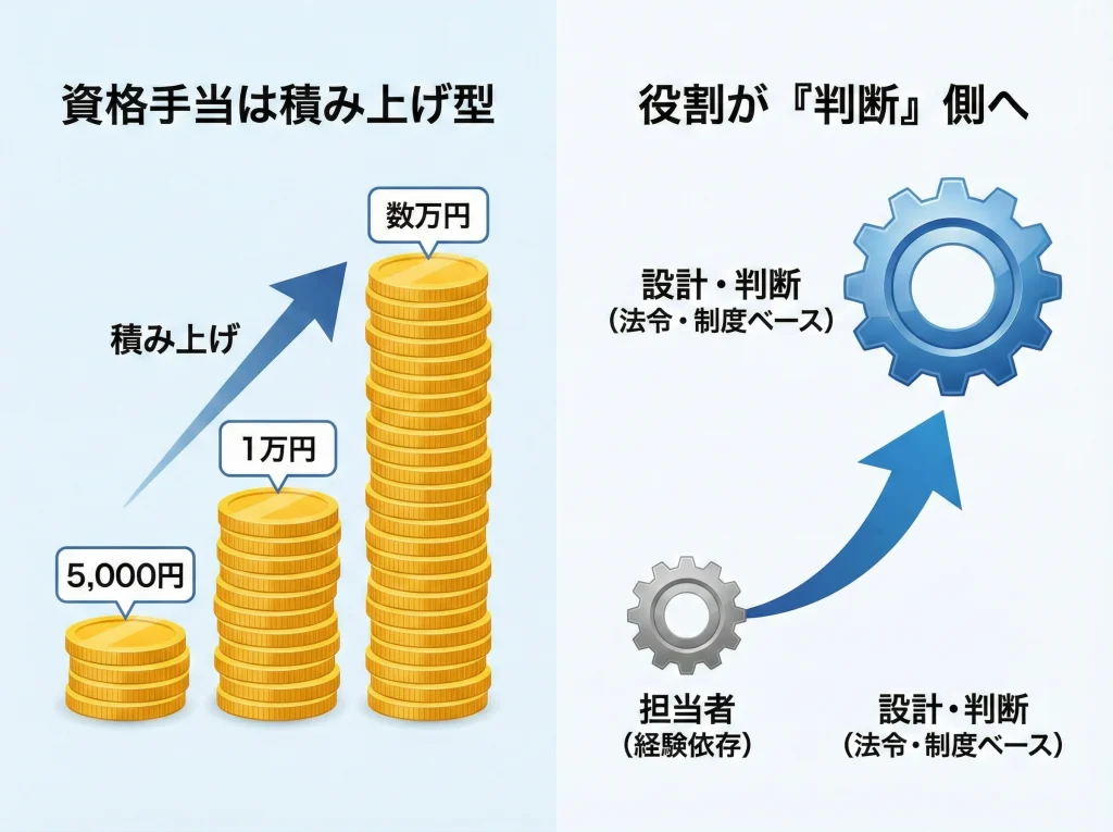 社労士の年収と資格手当