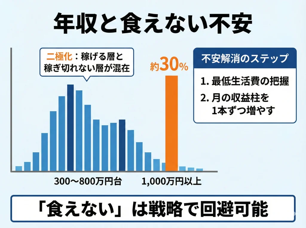 年収と食えない不安