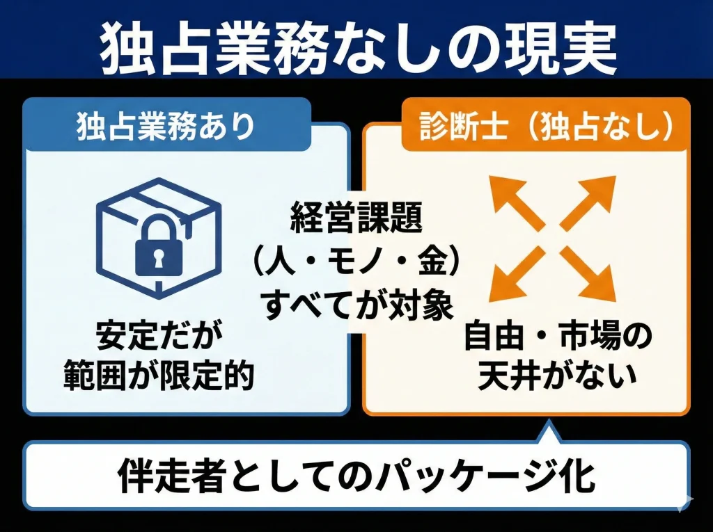 独占業務なしの現実