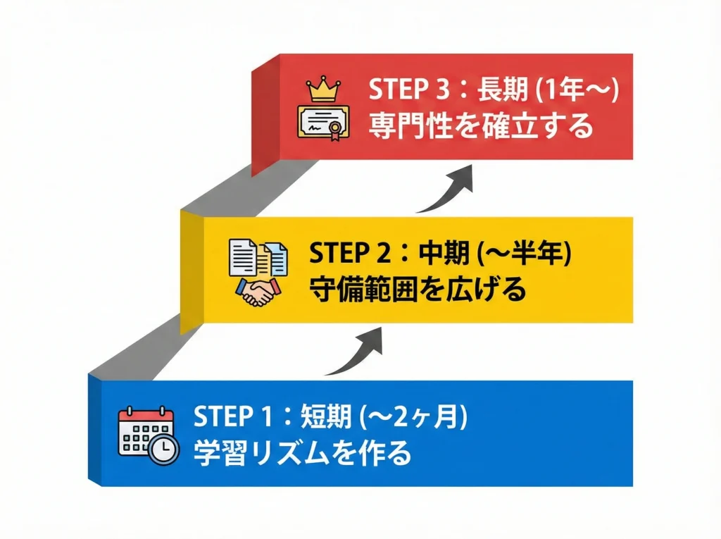 勉強時間と試験日程