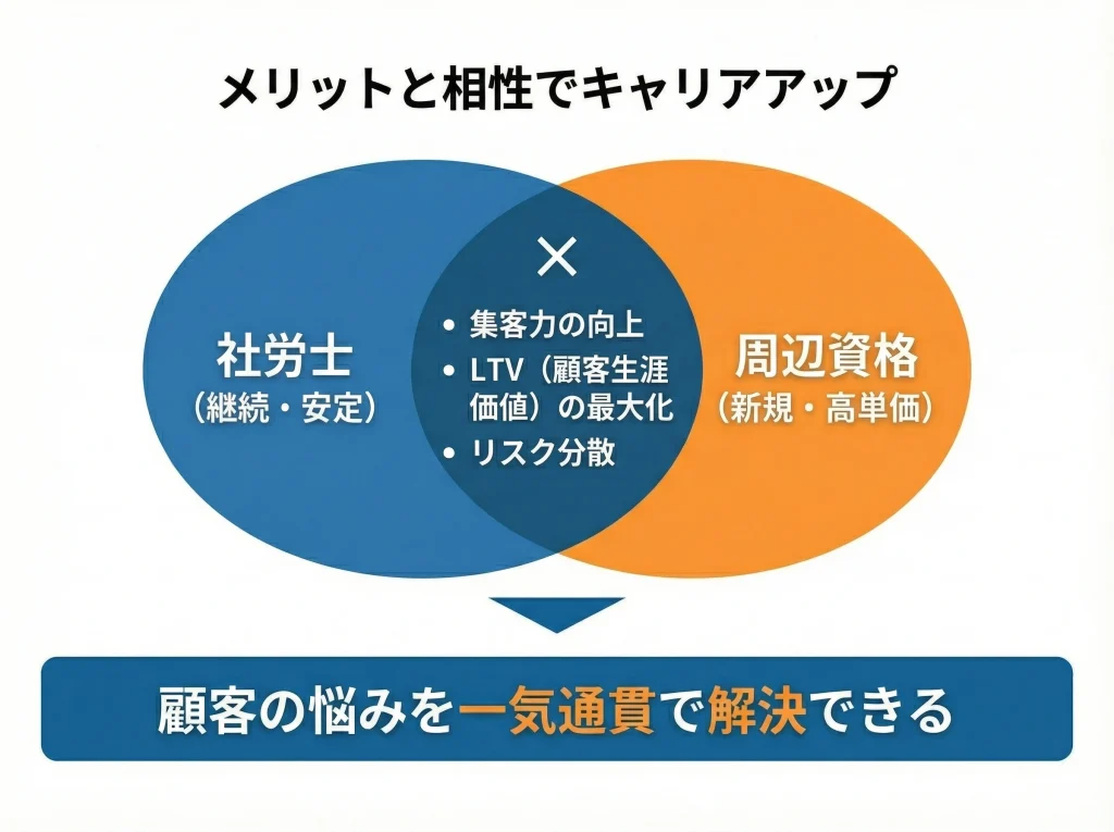 メリットと相性でキャリアアップ