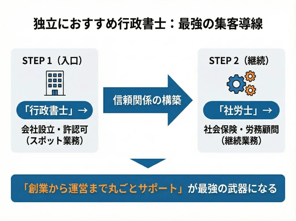 独立におすすめ行政書士