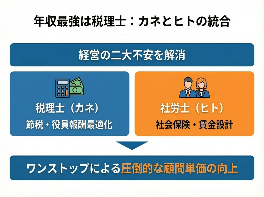 年収最強は税理士