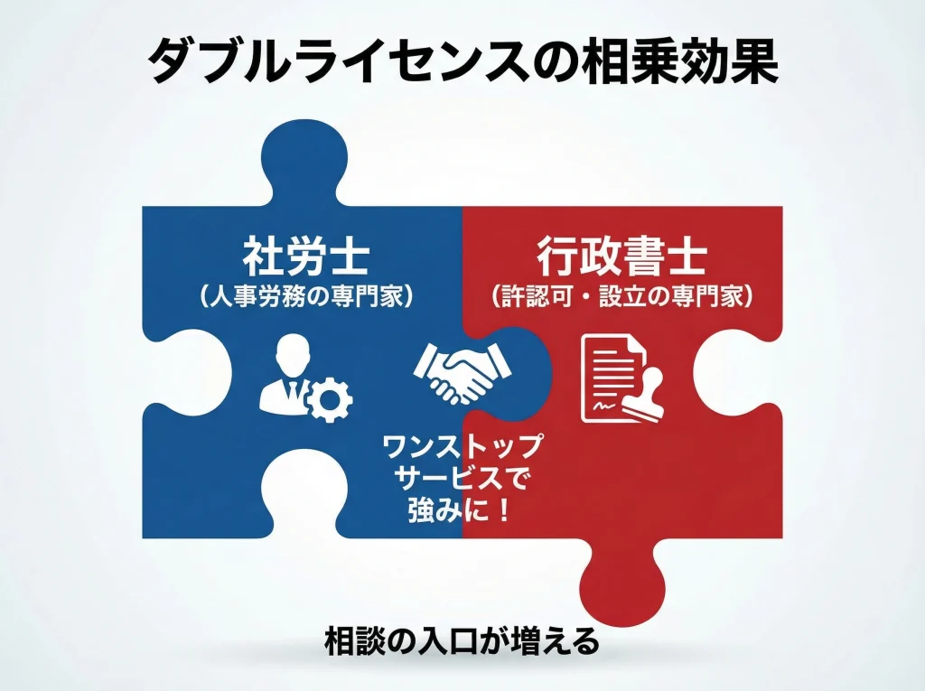 ダブルライセンスの相性