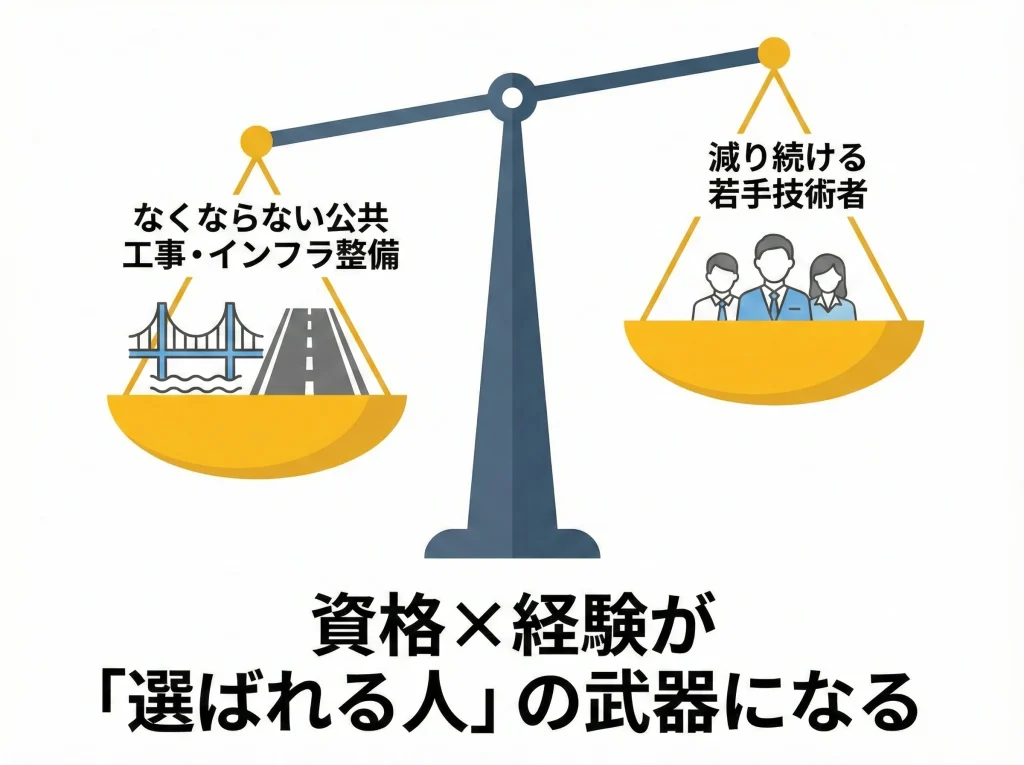 将来性と人手不足