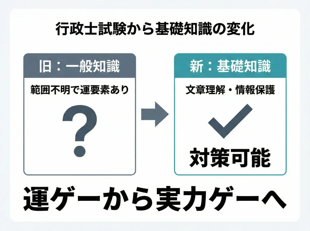 一般知識改正と基礎知識