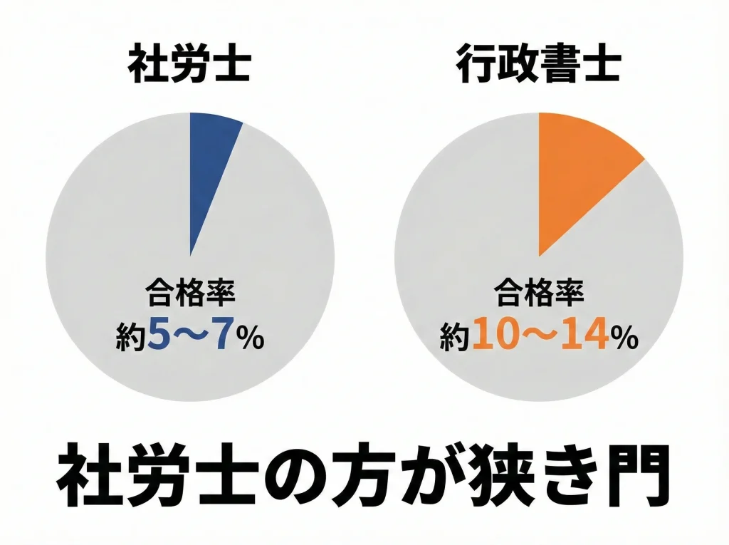 合格率で見る難易度差