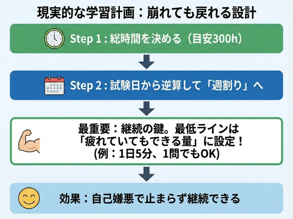 勉強時間300時間と計画