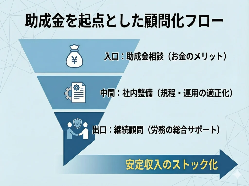 助成金で顧問契約を獲得