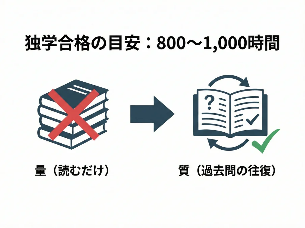 独学の勉強時間は何時間