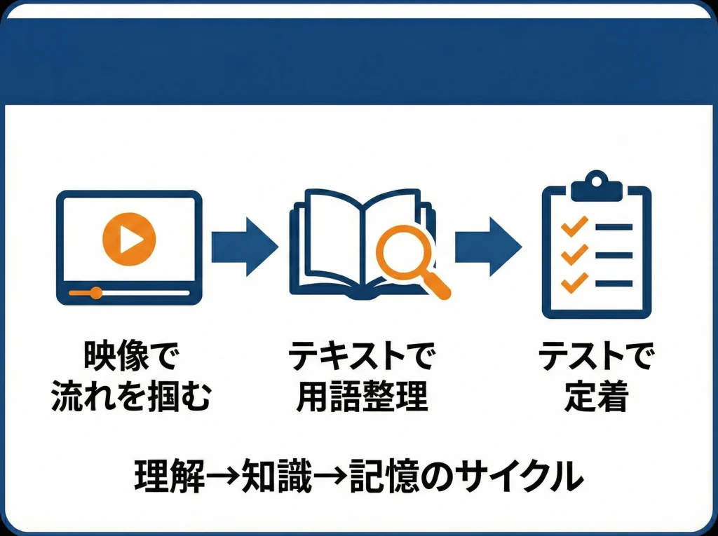 YouTube動画講義の活用法