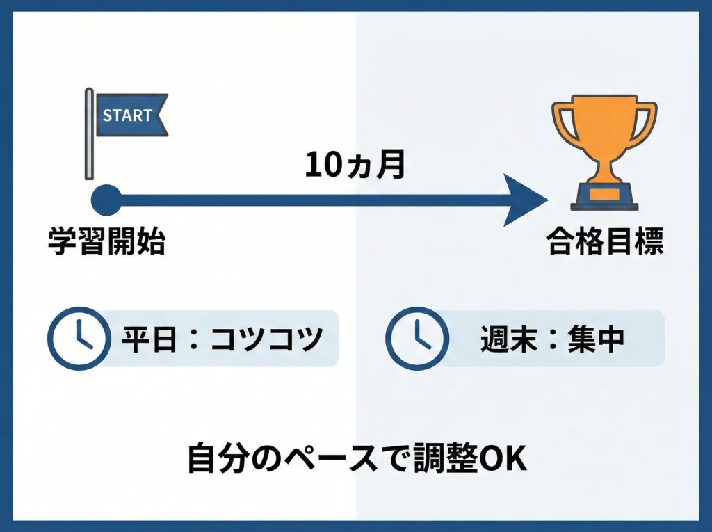 標準学習期間10ヵ月の目安