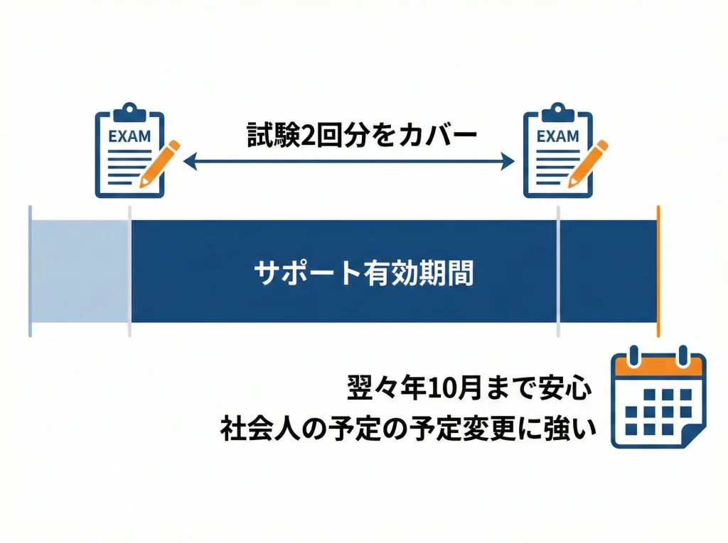 指導サポート期間と延長