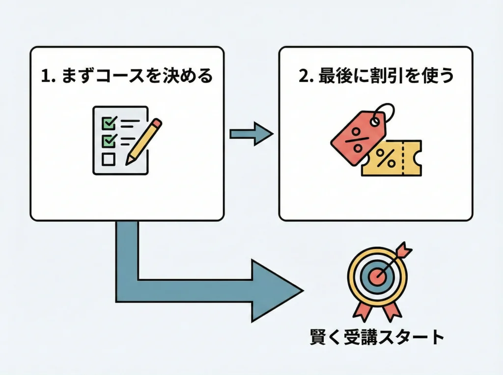 キャンペーンと割引クーポン