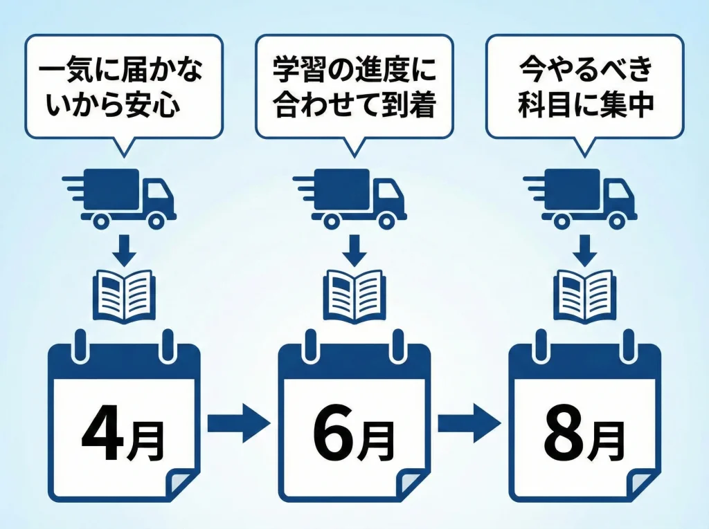 教材発送と受講期間