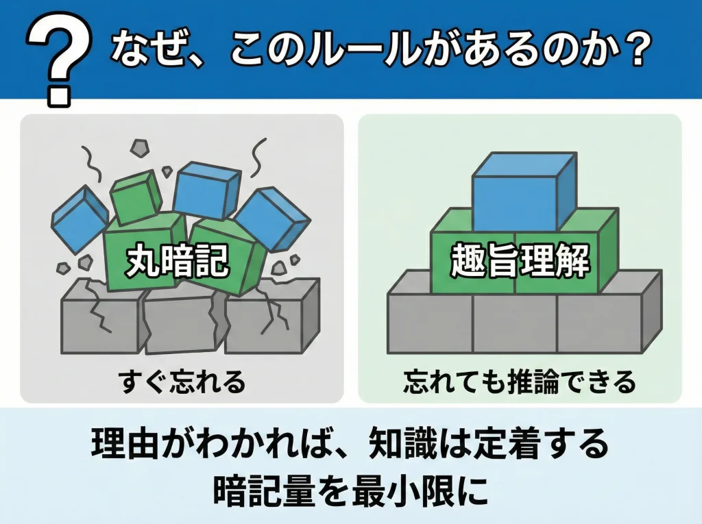 制度趣旨で暗記を減らす