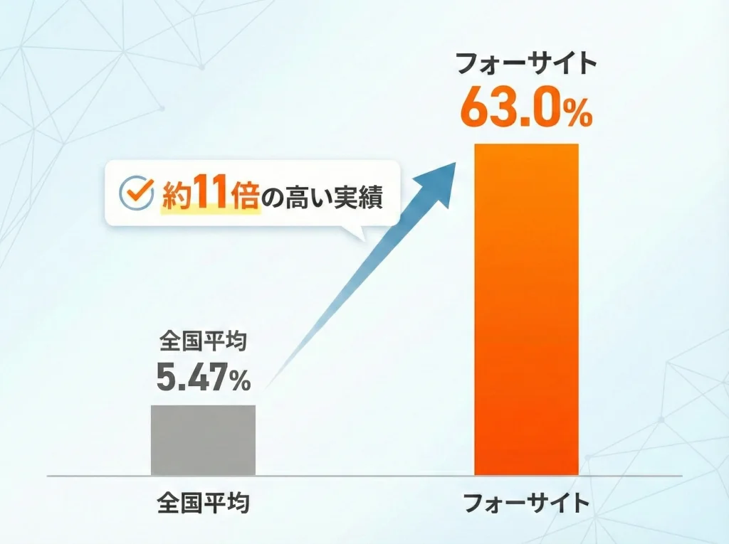 合格率と全国平均の差