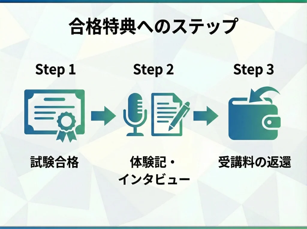 全額返金とお祝い金の条件