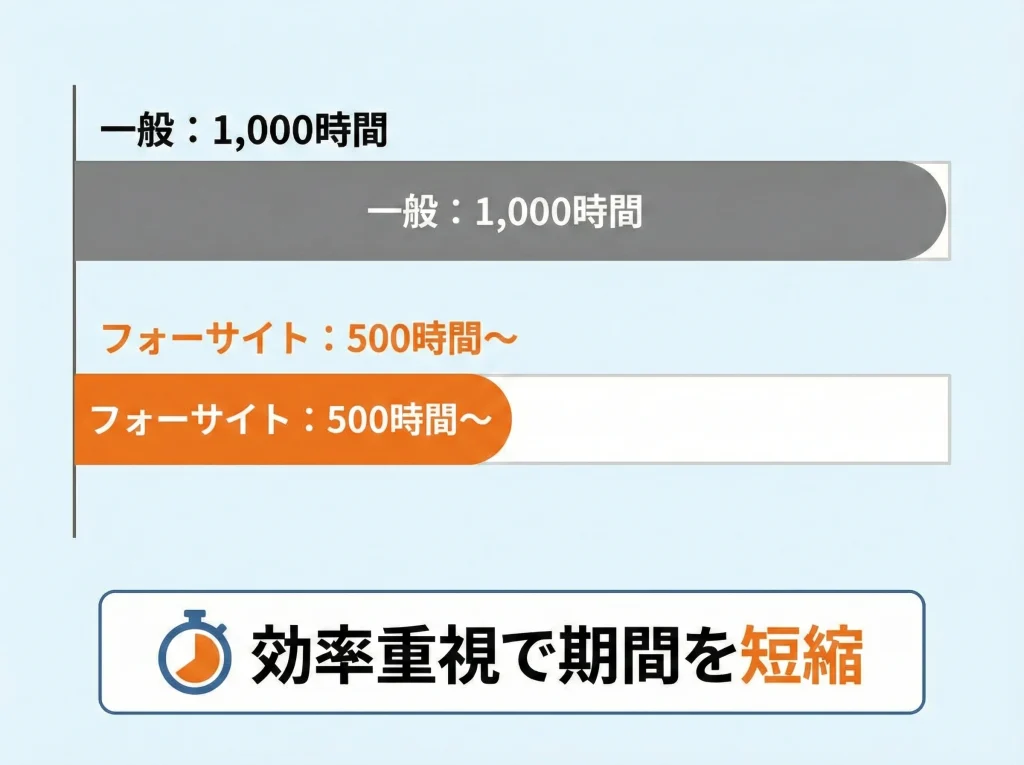 学習時間500時間の目安