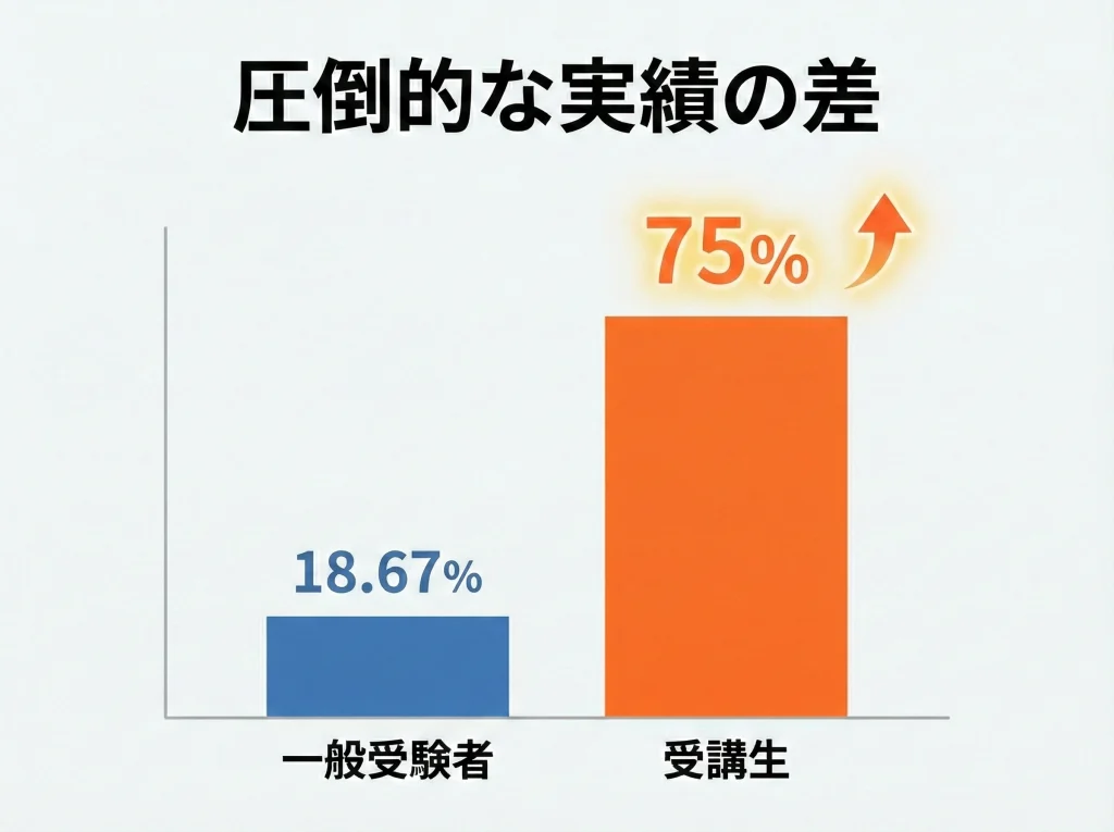 合格率と全国平均の差