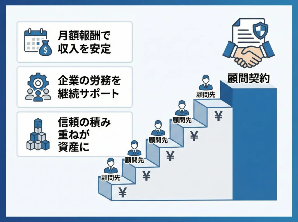 社労士の顧問契約と助成金