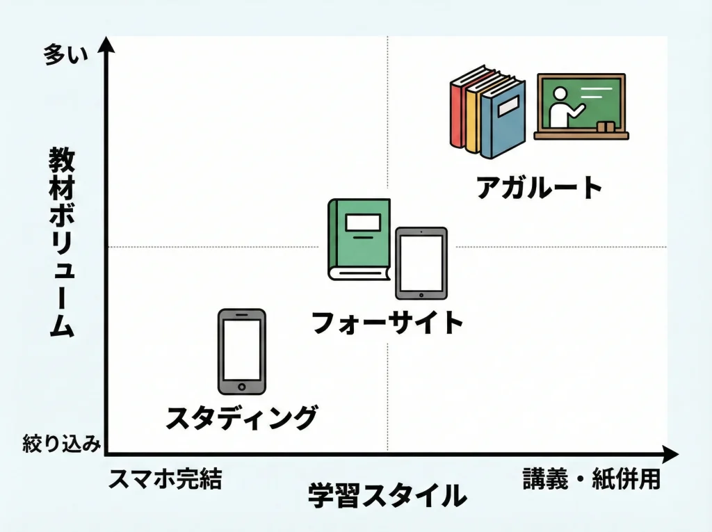 スタディング・アガルートとの比較