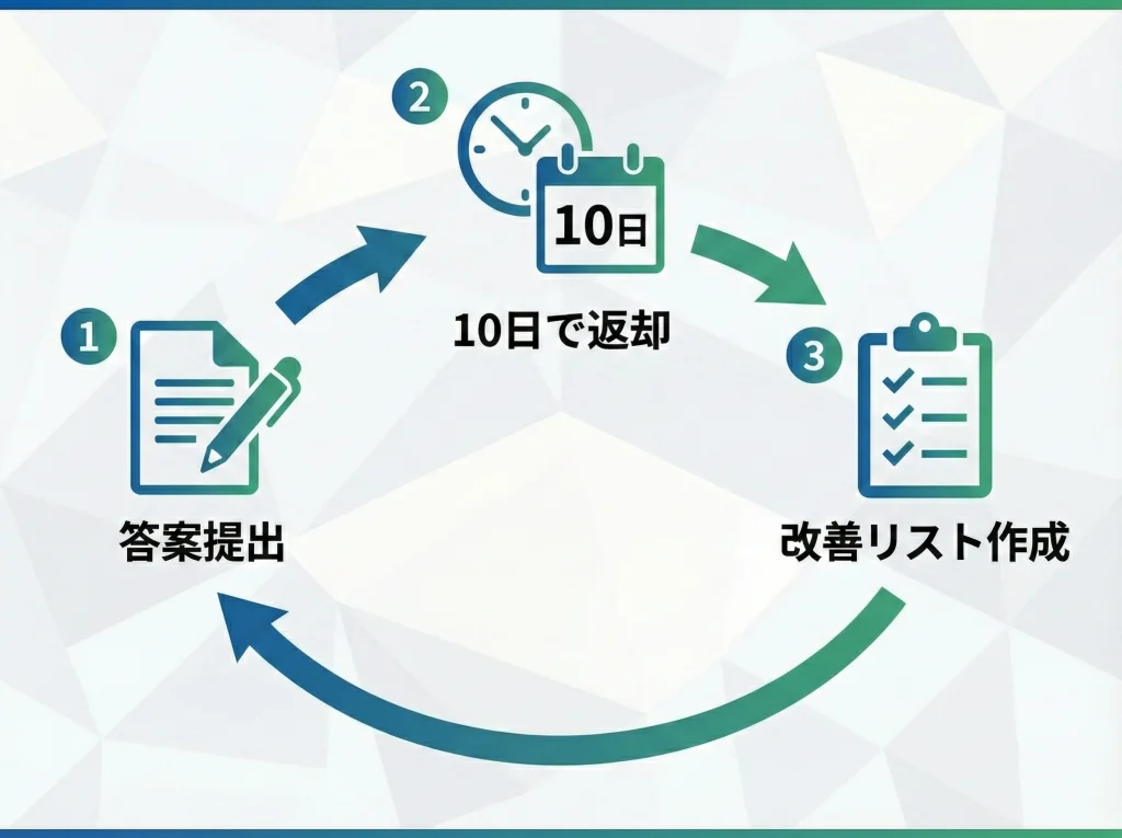 二次添削36回と返却速度