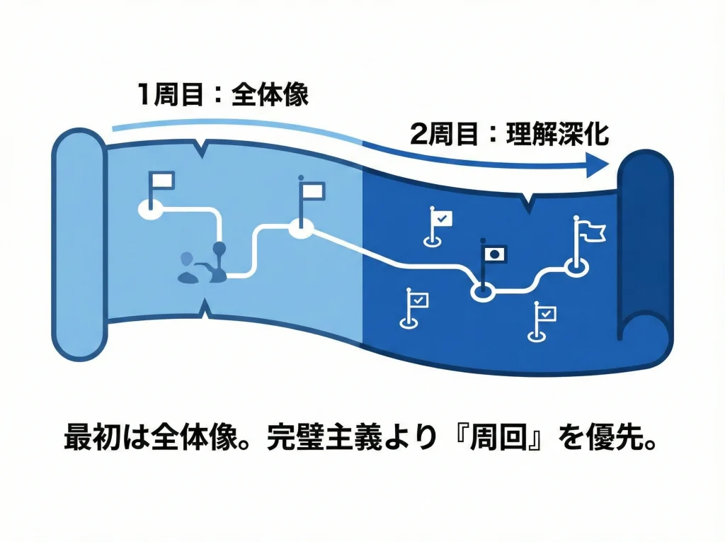 入門テキストで基礎固め