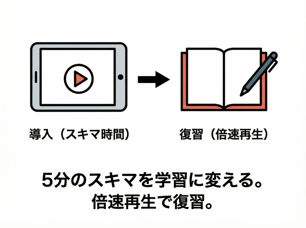 動画講義で要点を理解