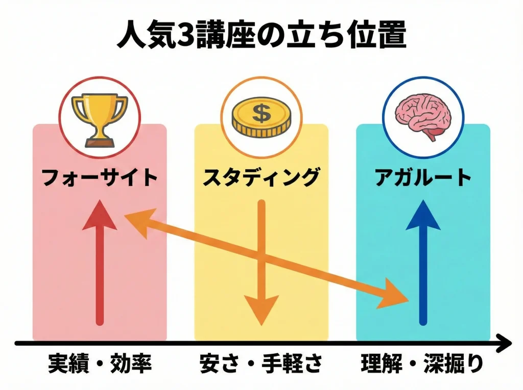 スタディング・アガルートとの比較