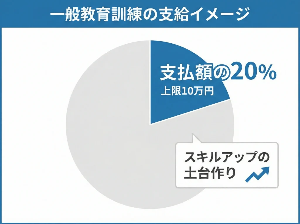 一般教育訓練給付金の給付率