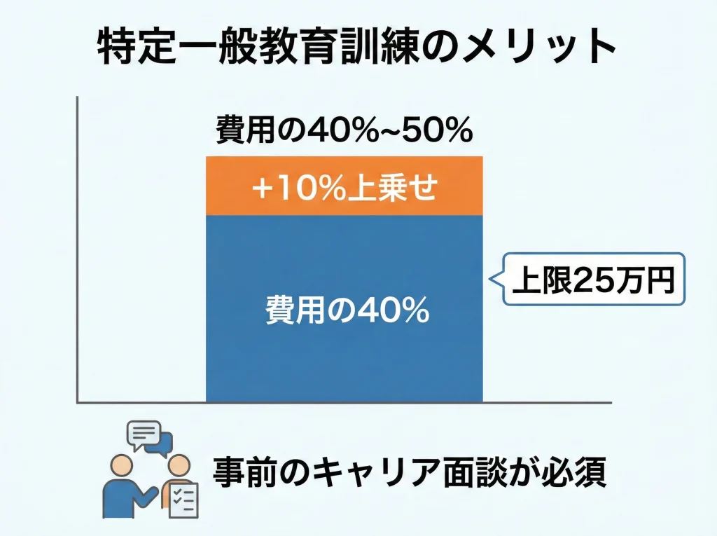 特定一般教育訓練の上限25万円