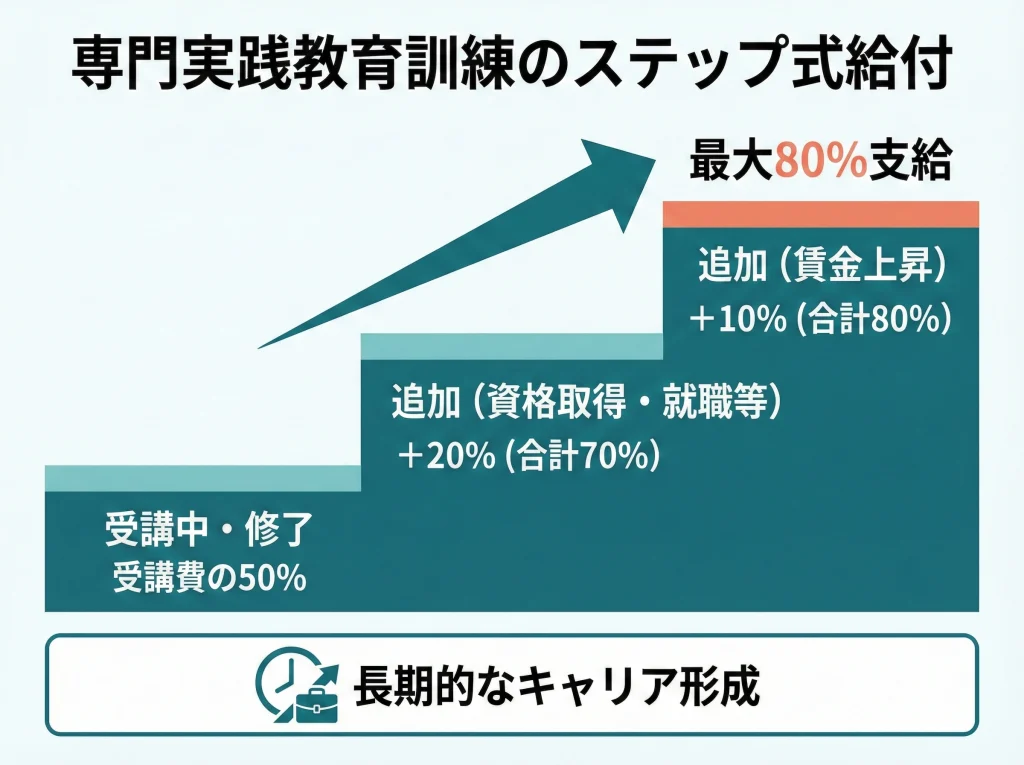 専門実践教育訓練の最大80%
