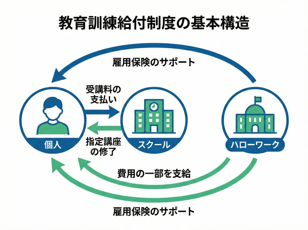 教育訓練給付金とは