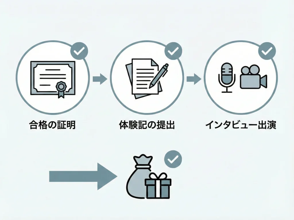 全額返金と合格特典条件
