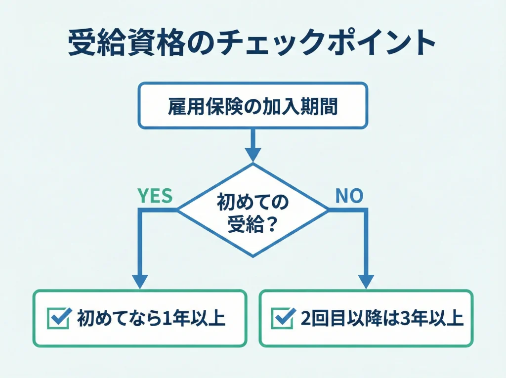 受給条件・雇用保険の加入期間