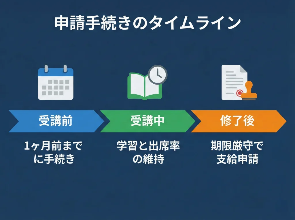 ハローワーク申請の流れ