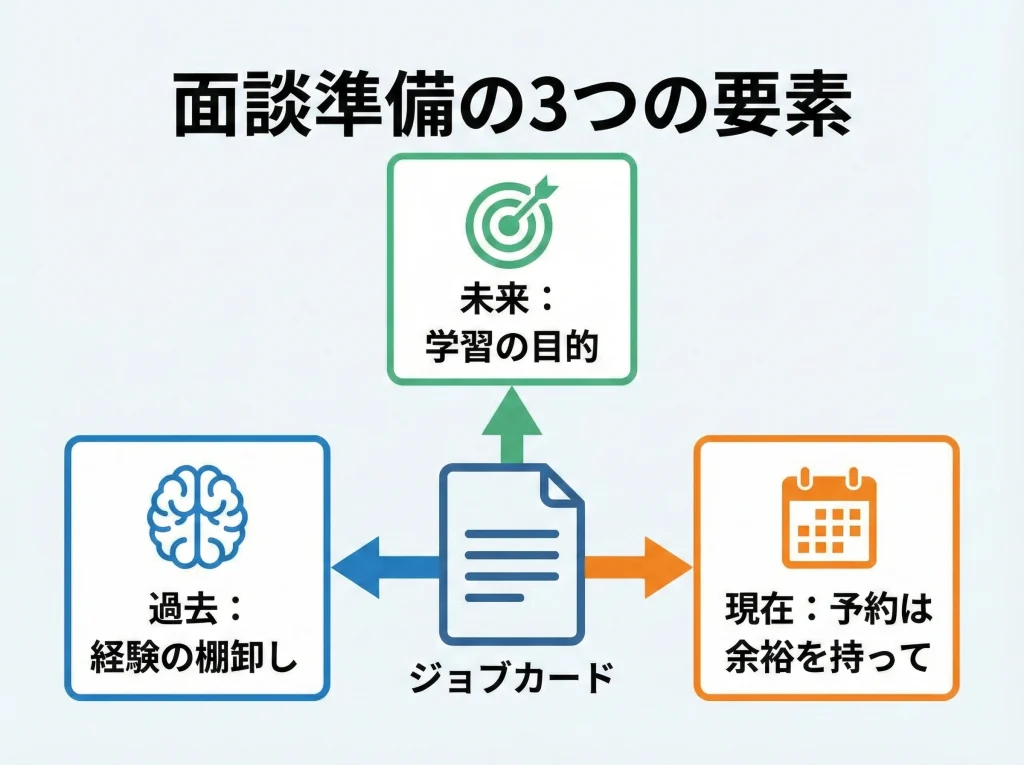 ジョブカード作成と面談予約