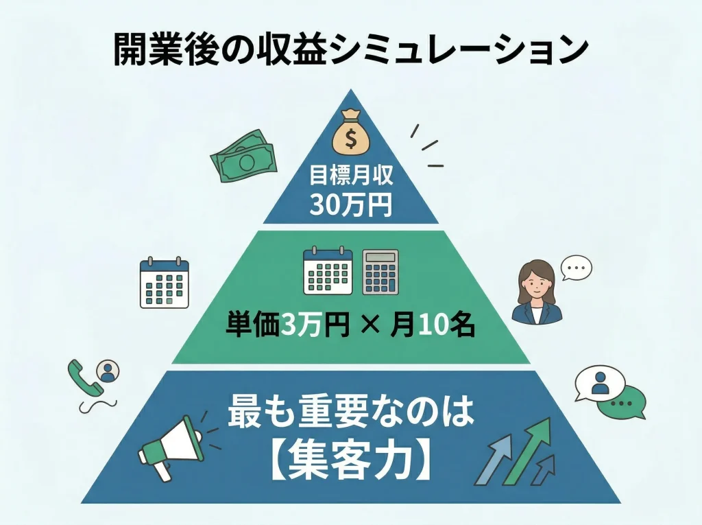 起業や開業に向けた収入の目安