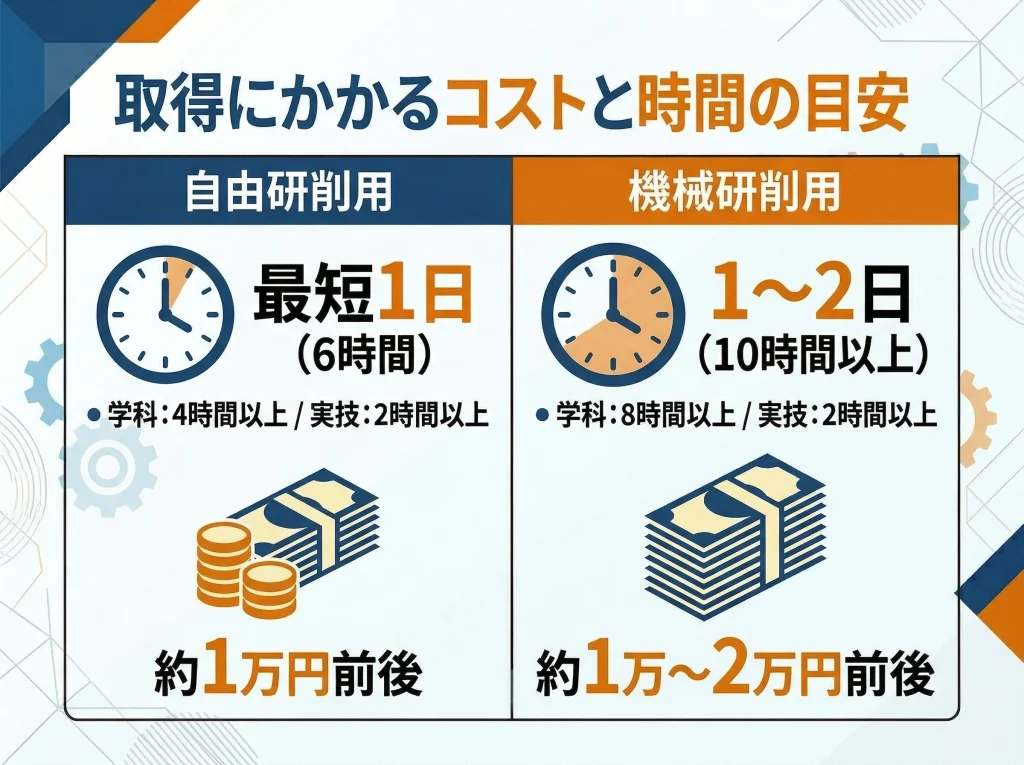 受講費用と講習時間の目安