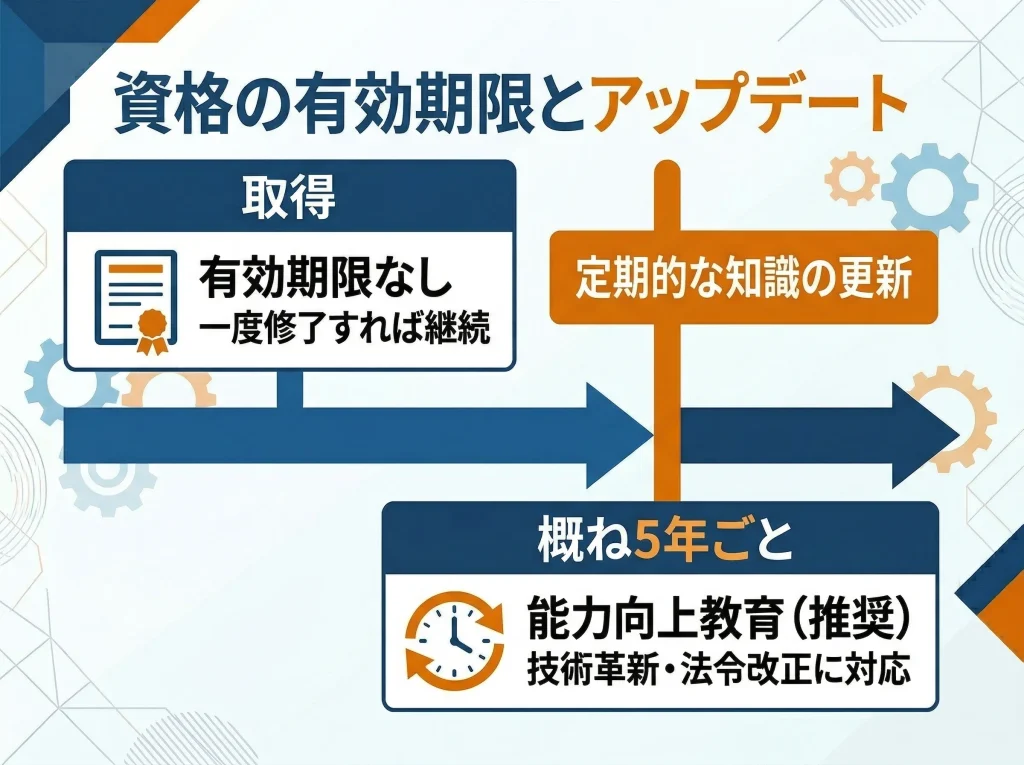 資格の有効期限と再教育の必要性