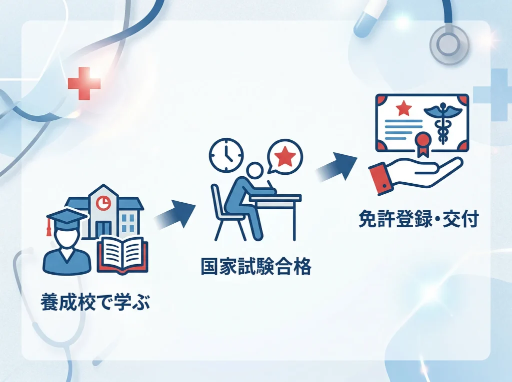 救急救命士になるには