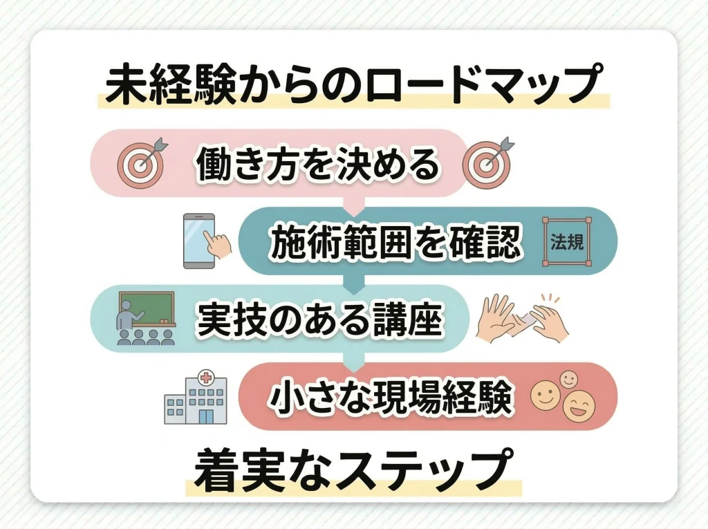 未経験からのなり方