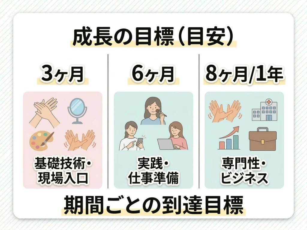 カリキュラムと学習期間