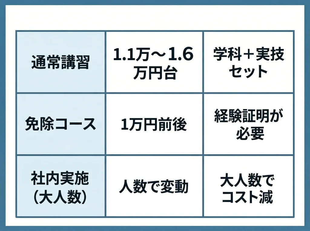 受講料の相場と費用負担