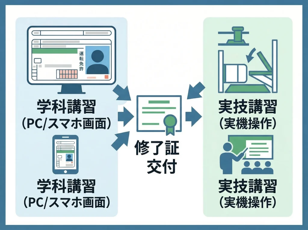 オンライン受講は可能か